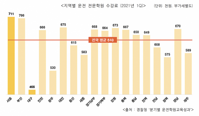 2021년 1분기 지역별 운전전문학원 수강료. 한국소비자단체협의회 물가감시센터 제공