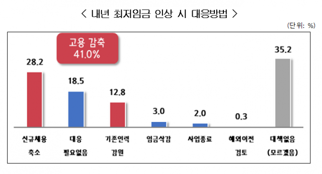 중소기업 고용애로 실태 및 최저임금 의견 조사. 중소기업중앙회 제공