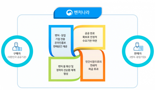 조달청 혁신조달상품 플랫폼 