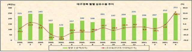 대구경북 월별 섬유 수출 추이. 한국섬유개발연구원 제공