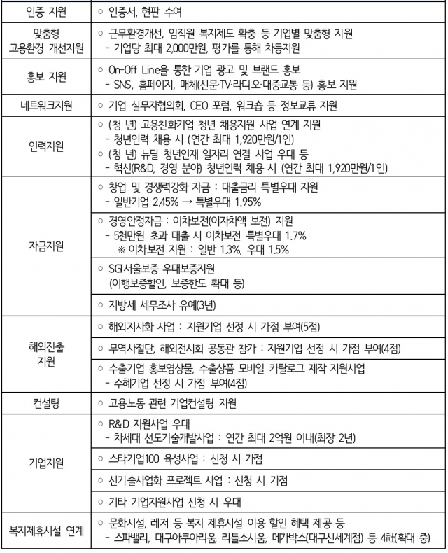 대구시 고용친화기업 혜택. 대구시 제공
