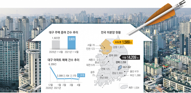 다음 달 1일부터 집을 팔 때 양도소득세 최고세율이 75%로 오른다. 6개월간 유예된 단기거래자와 다주택자에 대한 양도세 중과 조치가 시행되는 것이다. 재산세와 종합부동산세 과세 대상자도 확정되지만 실제로 어떤 세율이 적용될 지는 아직 논의 중이다. 사진은 대구 수성구 수성동3가 일대 아파트 단지 모습. 매일신문DB
