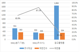 전체 조사 대상 중 위반광고 비율. 국토부 제공