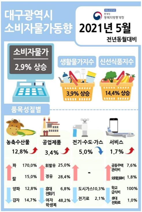 5월 대구 소비자물가 동향. 동북지방통계청 제공