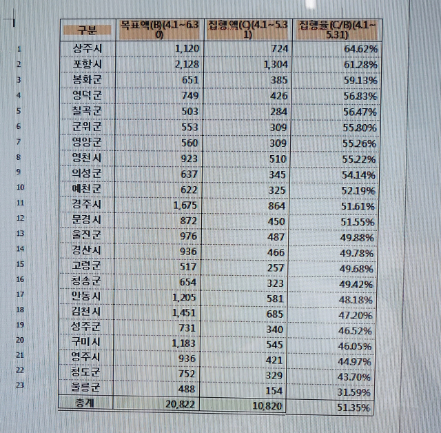 경북도내 23개시군 조기집행 순위. 마경대 기자