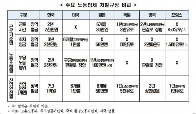한국과 G5 국가 주요 노동법제 처별규정 비교. 한국경제연구원 제공