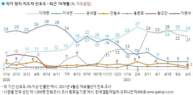 갤럽제공
