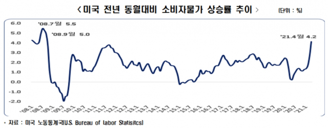 미국 전년 동월 대비 소비자물가 상승률 추이. 한국경제연구원 제공