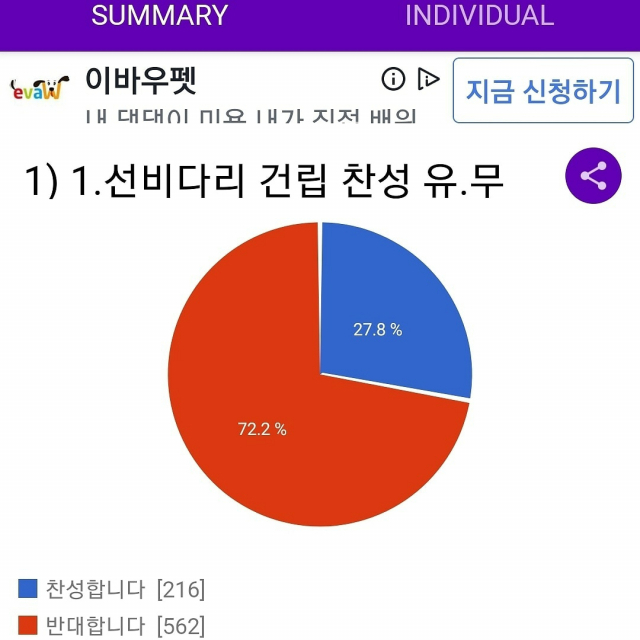 이서윤 영주시의원이 SNS를 통해 조사한 선비다리 건설 찬성 유뮤 결과.