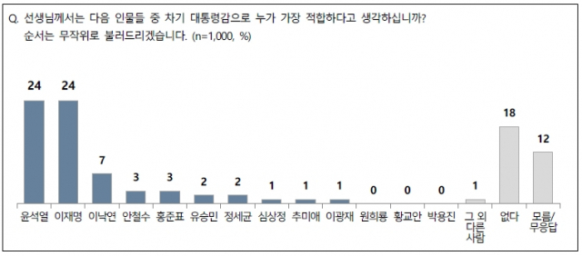 전국지표조사(NBS)