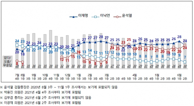 전국지표조사(NBS)