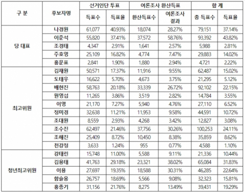 국민의힘 당대표 및 최고위원 득표수 및 득표율. 국민의힘 제공