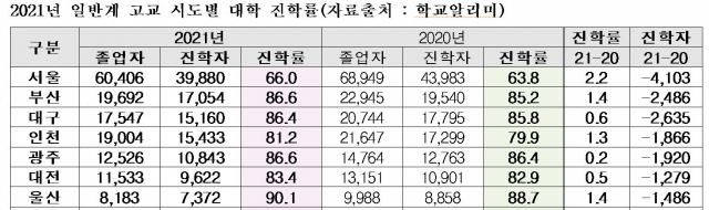 2021년 일반계 고교의 시도별 대학 진학률 중 일부. 종로학원하늘교육 제공