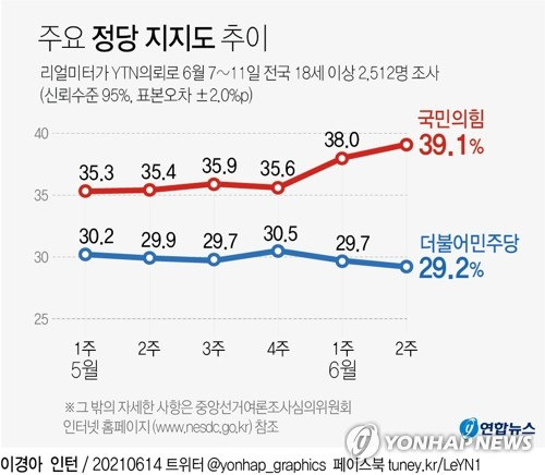[그래픽] 주요 정당 지지도 추이 (서울=연합뉴스) 장예진 기자 = 리얼미터가 YTN 의뢰로 지난 7∼11일 전국 만 18세 이상 유권자 2천512명을 대상으로 조사한 결과, 정당 지지도는 국민의힘 39.1%, 민주당 29.2%로 각각 집계됐다. jin34@yna.co.kr 트위터 @yonhap_graphics 페이스북 tuney.kr/LeYN1 (끝)