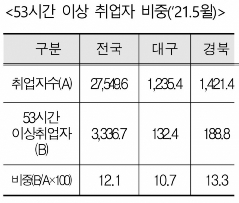 53시간 이상 취업자 비율. 대경연 제공