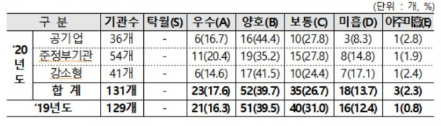공공기관 경영평가. 기재부 제공.