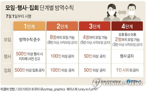 [그래픽] 모임·행사·집회 단계별 방역수칙 (서울=연합뉴스) 김영은 기자 = 내달 1일부터 새로운 \