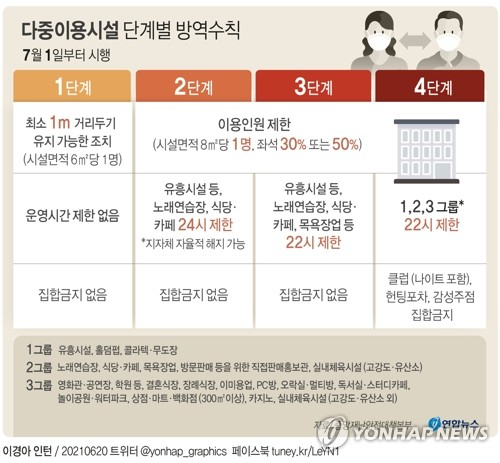 [그래픽] 다중이용시설 단계별 방역수칙 (서울=연합뉴스) 김영은 기자 = 내달 1일부터 새로운 \