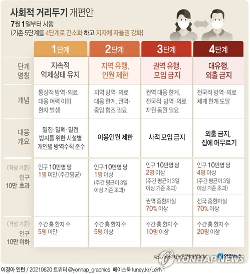 [그래픽] 사회적 거리두기 개편안 (서울=연합뉴스) 김영은 기자 = 내달 1일부터 새로운 \