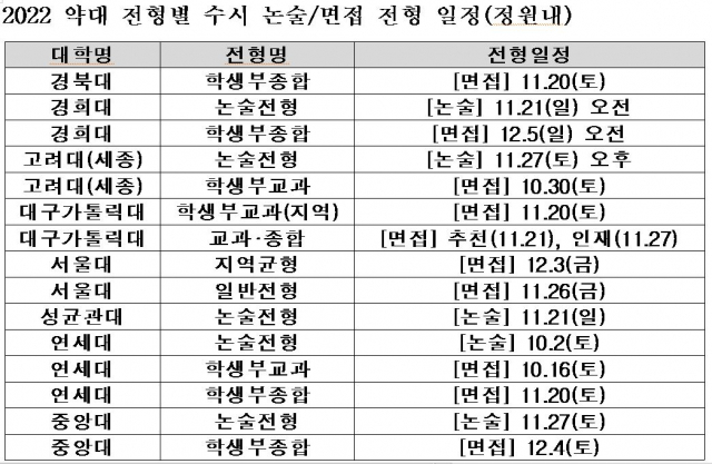 2022 약대 전형별 수시 논술 및 면접 전형 일정. 종로학원하늘교육 제공