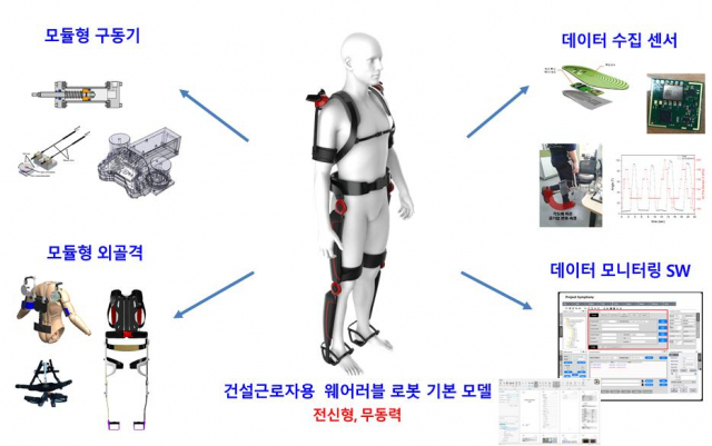 에프알티 건설 근로자용 웨어러블 로봇 개요. 로봇산업진흥원 제공