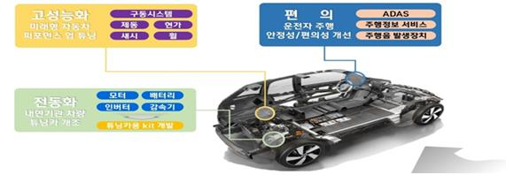 미래형자동차 튜닝부품 기술개발 분야 개요. 대구시 제공