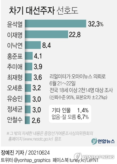 [그래픽] 차기 대선주자 선호도. 연합뉴스