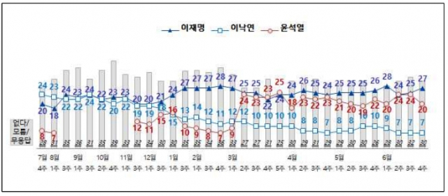 전국지표조사(NBS)