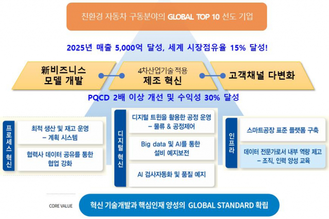 삼보모터스 K-스마트등대공장 구축 로드맵. 중기부 제공