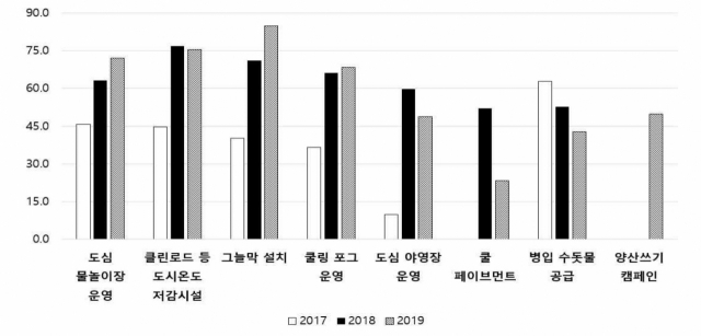 2017~2019 대구시 폭염대책 시민 선호도 설문조사 결과. 대구경북연구원 제공