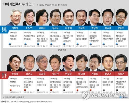 [그래픽] 여야 대선주자 누가있나 (서울=연합뉴스) 장예진 기자 = 윤석열 전 검찰총장의 29일 대선 출마 선언을 신호탄으로 여야 대권 시계가 더욱 빨라졌다. 현재 여야 차기 주자군 가운데 윤 전 총장과 함께 \