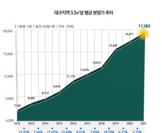 3.3㎡당 대구 아파트 평균 분양가 추이. 애드메이저 제공