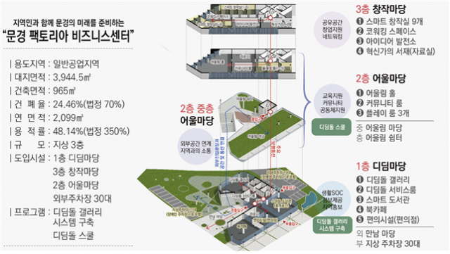 문경 팩토리아 비즈니스센터 계획안. 경북도 제공.