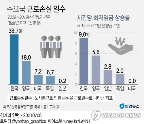 [그래픽] 주요국 근로손실 일수 (서울=연합뉴스) 김영은 기자 = 노조의 파업으로 인한 우리나라의 근로손실 일수가 일본의 193.5배에 달한다는 분석이 나왔다. 전국경제인연합회 산하 한국경제연구원(한경연)은 인구가 5천만명이 넘으면서 고용률은 70% 이상인 4개 국가(미국, 일본, 독일, 영국)의 고용환경 특징을 분석한 결과 이같이 나타났다고 8일 밝혔다. 0eun@yna.co.kr 트위터 @yonhap_graphics 페이스북 tuney.kr/LeYN1 (끝)