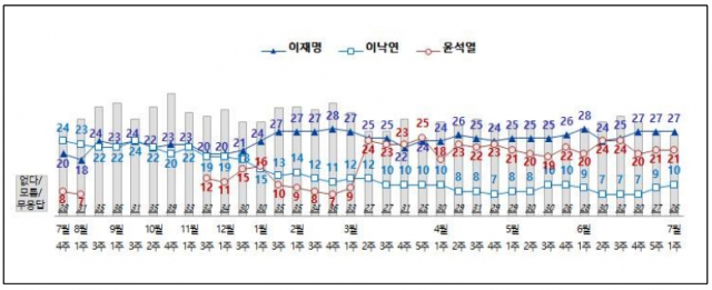 전국지표조사(NBS)