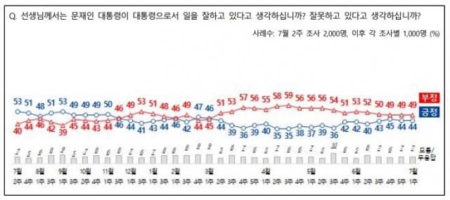 전국지표조사(NBS)
