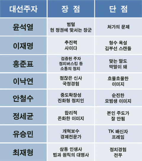 20220309 제20대 대통령 선거에 주요 대선주자 8명의 장단점 분석. TV매일신문 작성