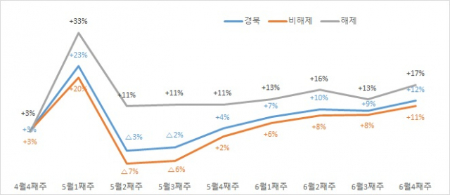 집합금지 해제 이후 전년동기대비 소비 증감율 추이. 경북도 제공
