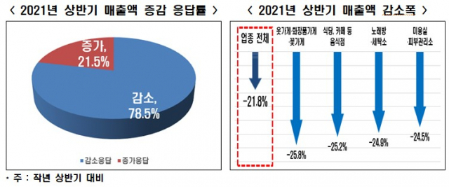 골목상권 자영업자 78.5%는 올 상반기 매출이 지난해 대비 감소했다고 했다. 한경연 제공