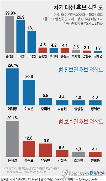 차기 대선 후보 적합도. 연합뉴스