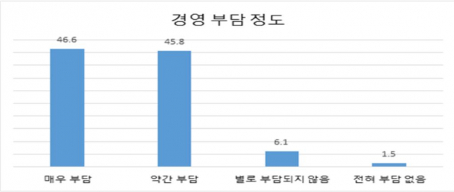 중대재해처벌법 시행 관련 중소기업 의견조사. 중소기업중앙회 대구경북지역본부 제공