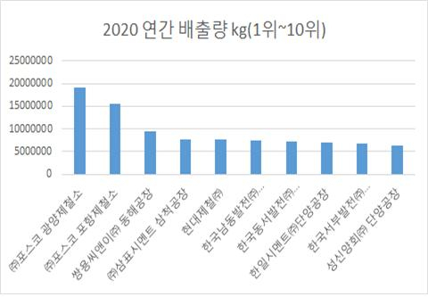 대기오염물질배출 순위. 자료:한국환경공단, 포항환경운동엽합