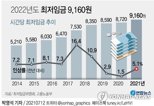 [그래픽] 2022년도 최저임금 9천160원