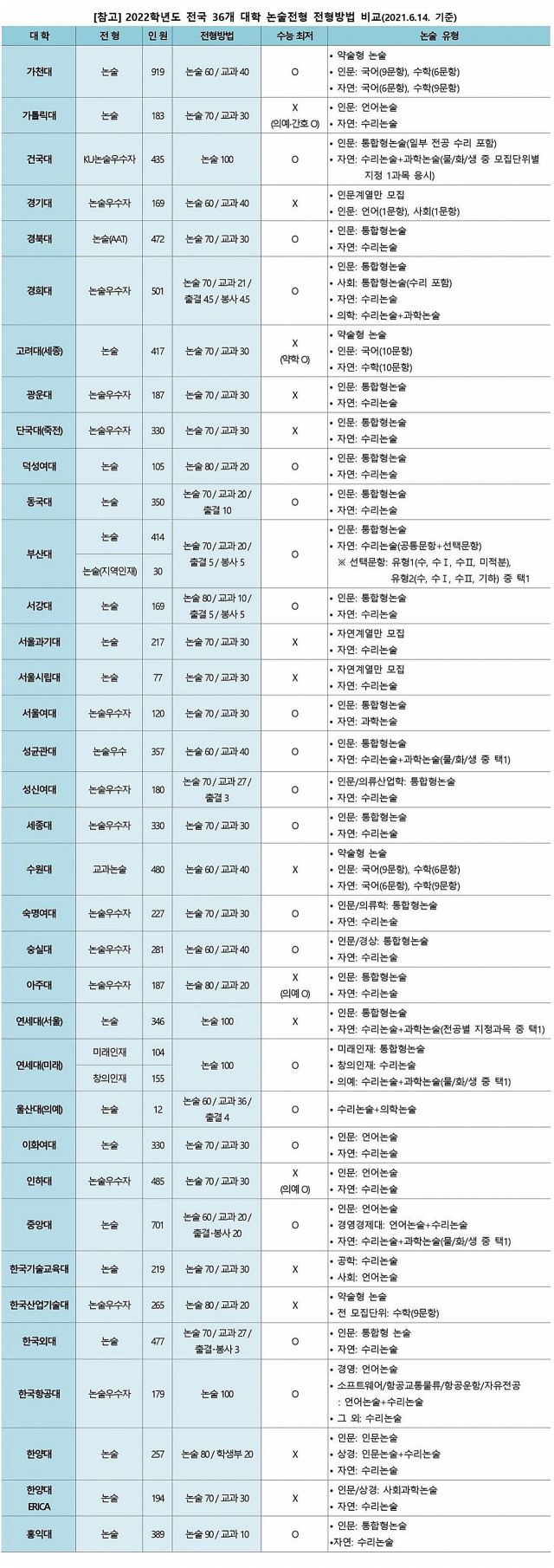 20222 전국 36개 대학의 논술전형 전형 방법 비교. 이투스 교육평가연구소 제공