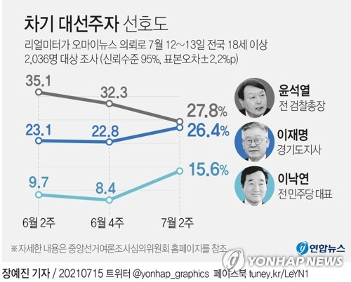 [그래픽] 차기 대선주자 선호도