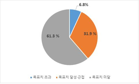 대구 기업 올해 초 계획한 실적(영업이익) 달성 여부. 대구상의 제공
