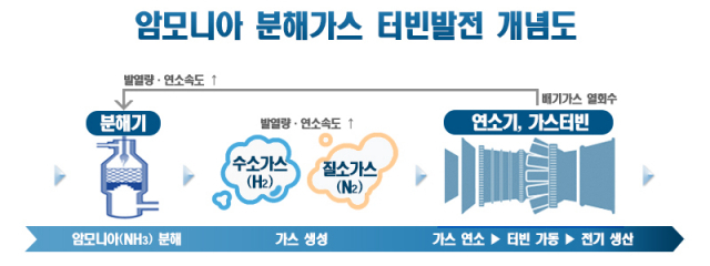 암모니아 분해가스 터빈발전 개념도. 포스코 제공