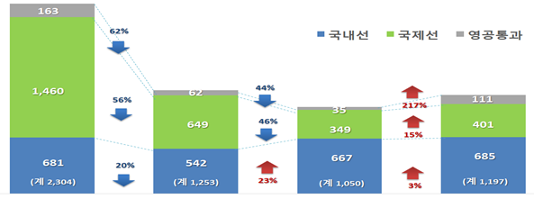항공교통량 증감(하루 평균). 국토부 제공.