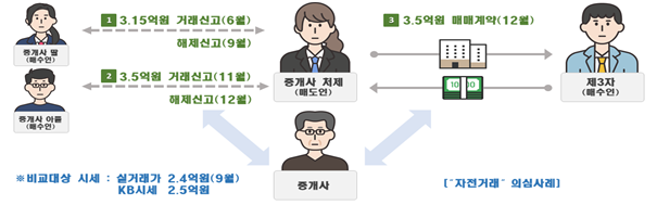 부동산 거래 허위신고 사례. 국토부 제공.