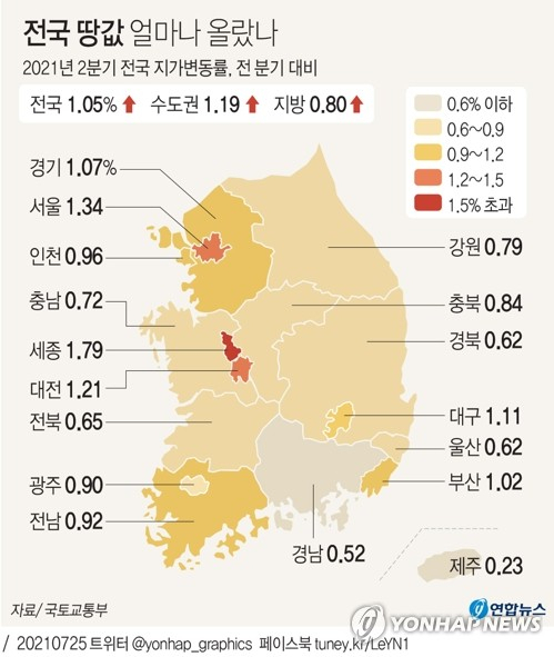 [그래픽] 전국 땅값 얼마나 올랐나 (서울=연합뉴스) 장예진 기자 = 국토교통부와 한국부동산원은 올해 2분기 전국 땅값 상승률은 1.05%로, 전분기(0.96%)에 비해 0.09%포인트, 작년 2분기(0.79%)보다 0.26%포인트 올랐다고 25일 밝혔다. jin34@yna.co.kr 트위터 @yonhap_graphics 페이스북 tuney.kr/LeYN1 (끝)